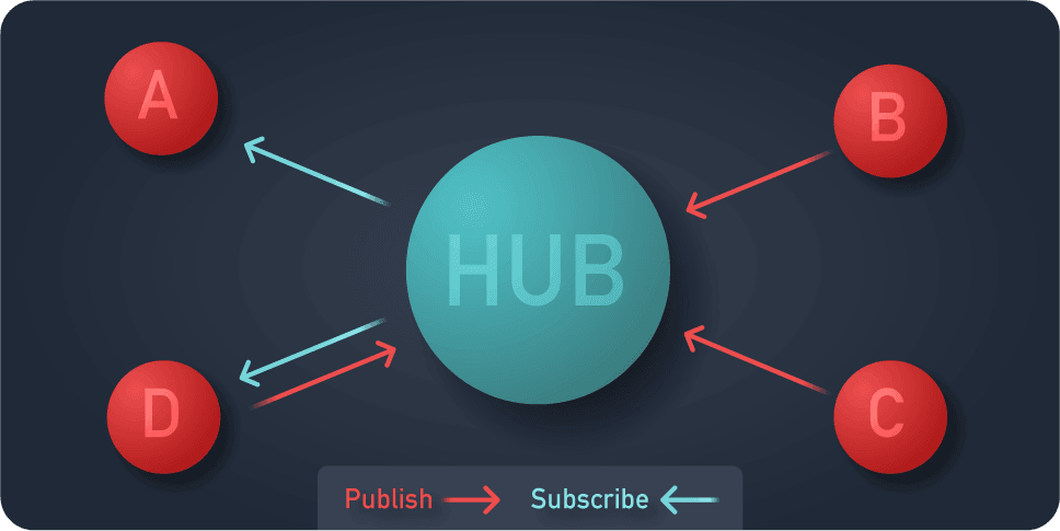 Unified Namespace Hub and Spokes communication Hub and spoke graphic
